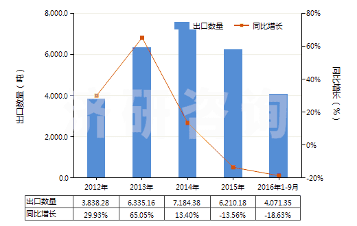 2012-2016年9月中國加強或與紡織材料合制硫化橡膠管(裝有附件、硬質(zhì)橡膠除外)(HS40093200)出口量及增速統(tǒng)計